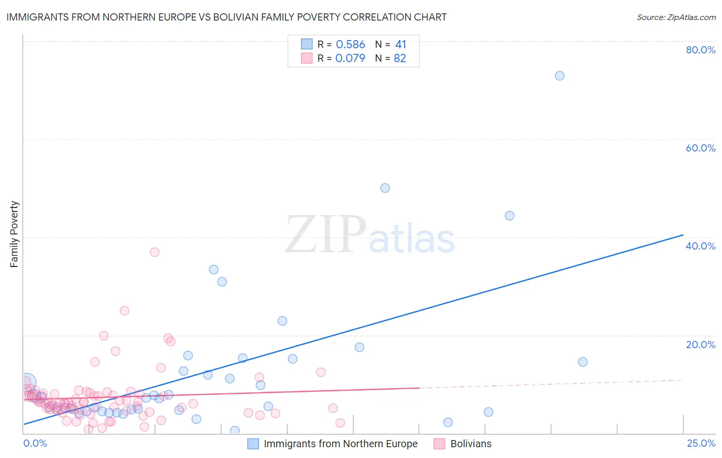 Immigrants from Northern Europe vs Bolivian Family Poverty