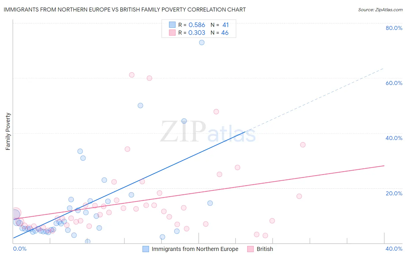 Immigrants from Northern Europe vs British Family Poverty