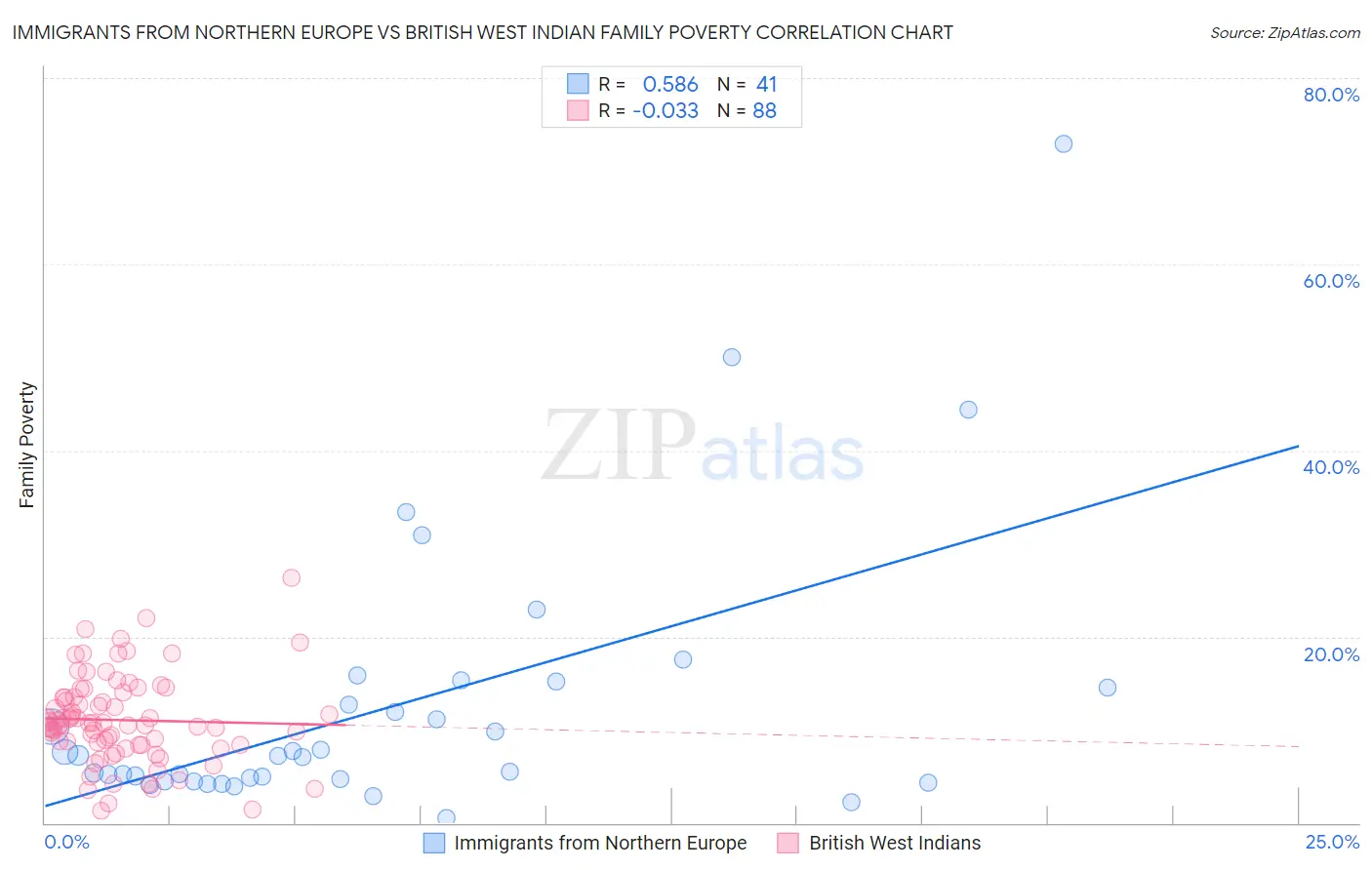 Immigrants from Northern Europe vs British West Indian Family Poverty