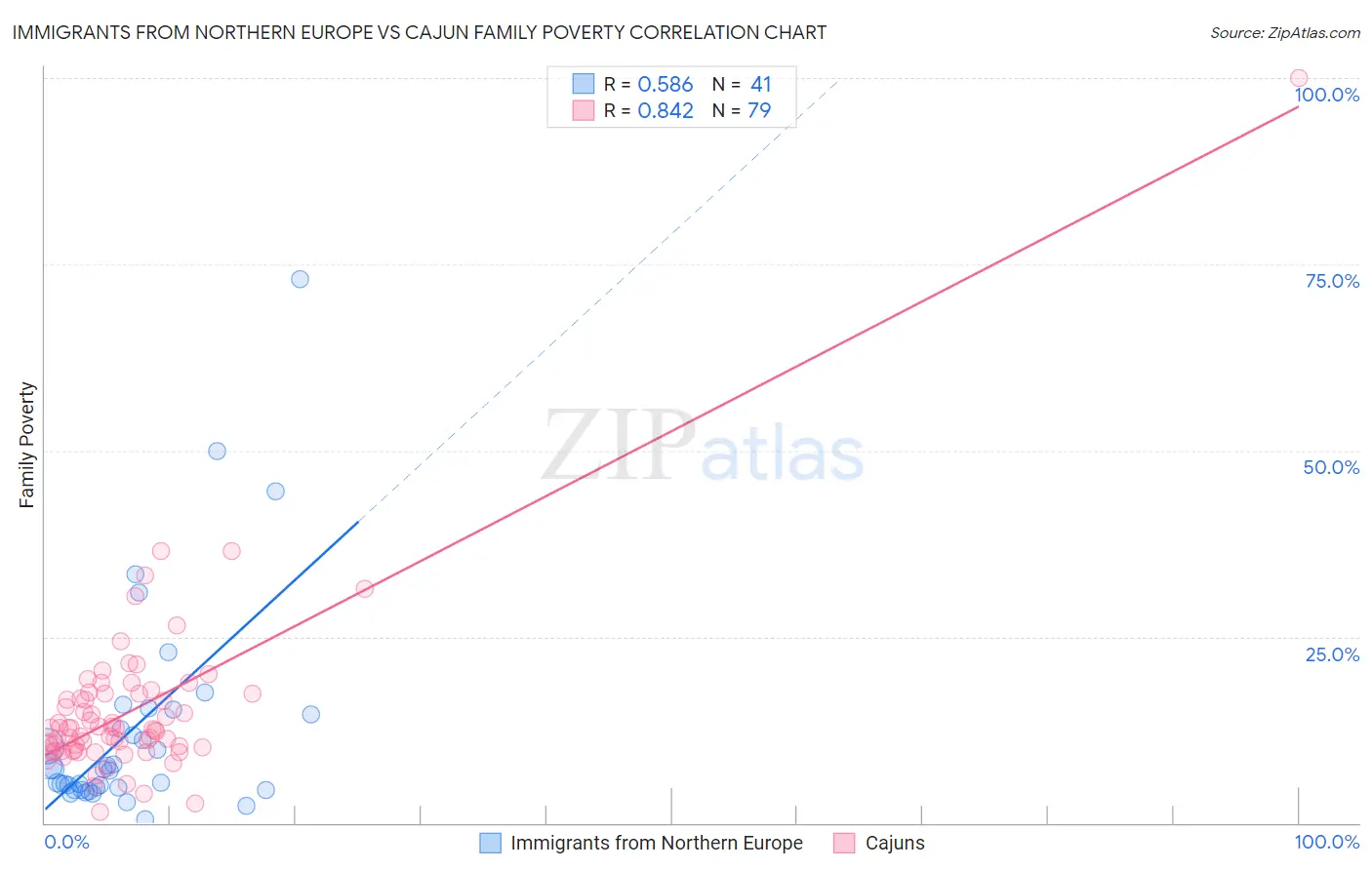 Immigrants from Northern Europe vs Cajun Family Poverty