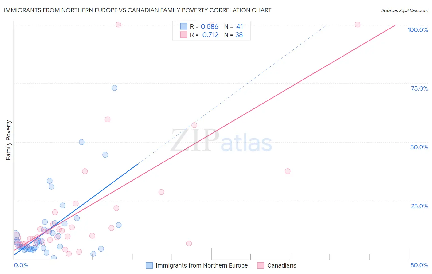 Immigrants from Northern Europe vs Canadian Family Poverty
