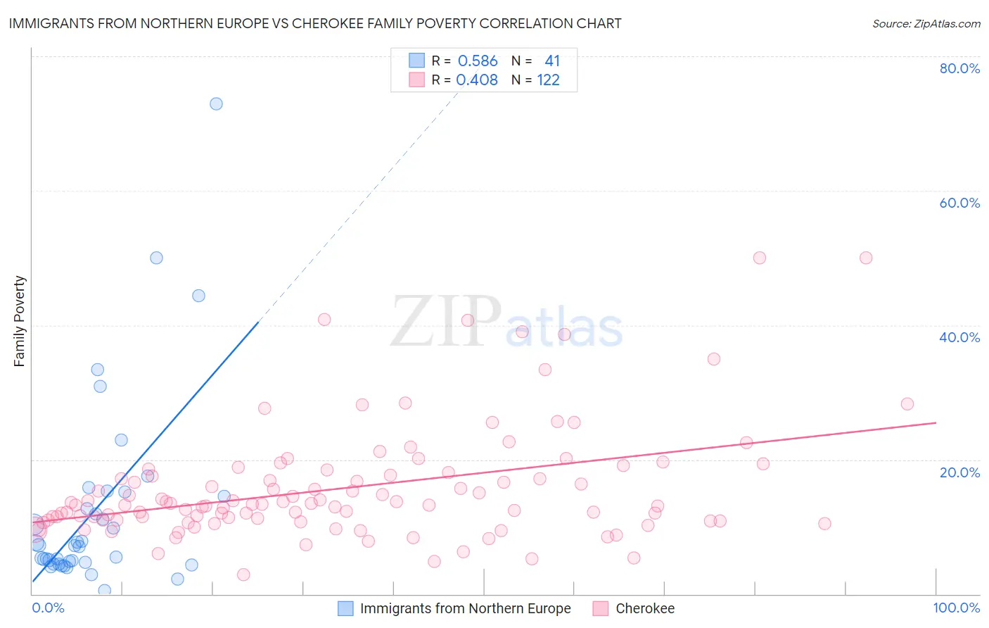Immigrants from Northern Europe vs Cherokee Family Poverty