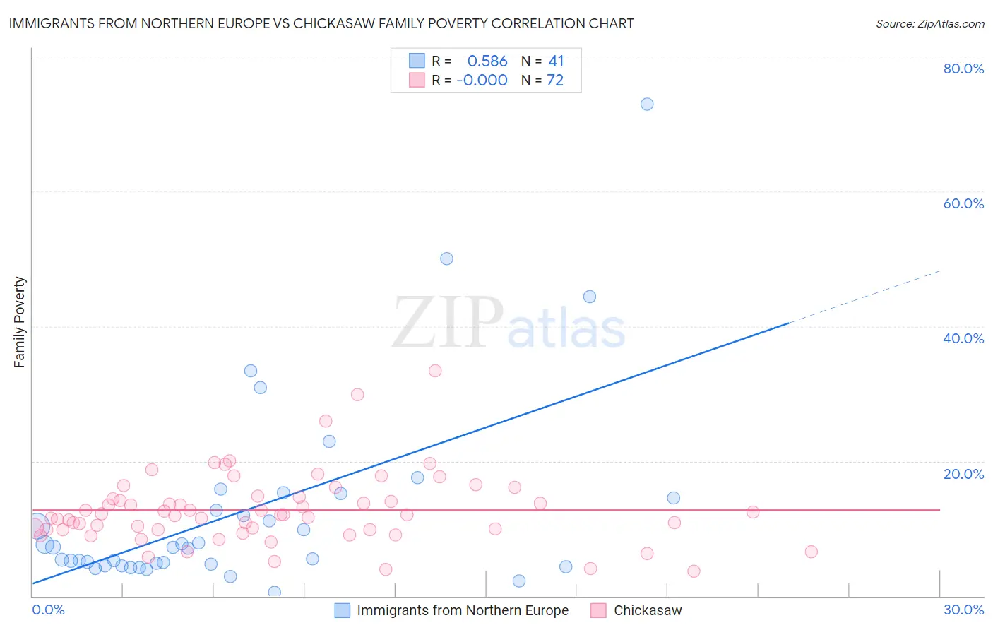 Immigrants from Northern Europe vs Chickasaw Family Poverty