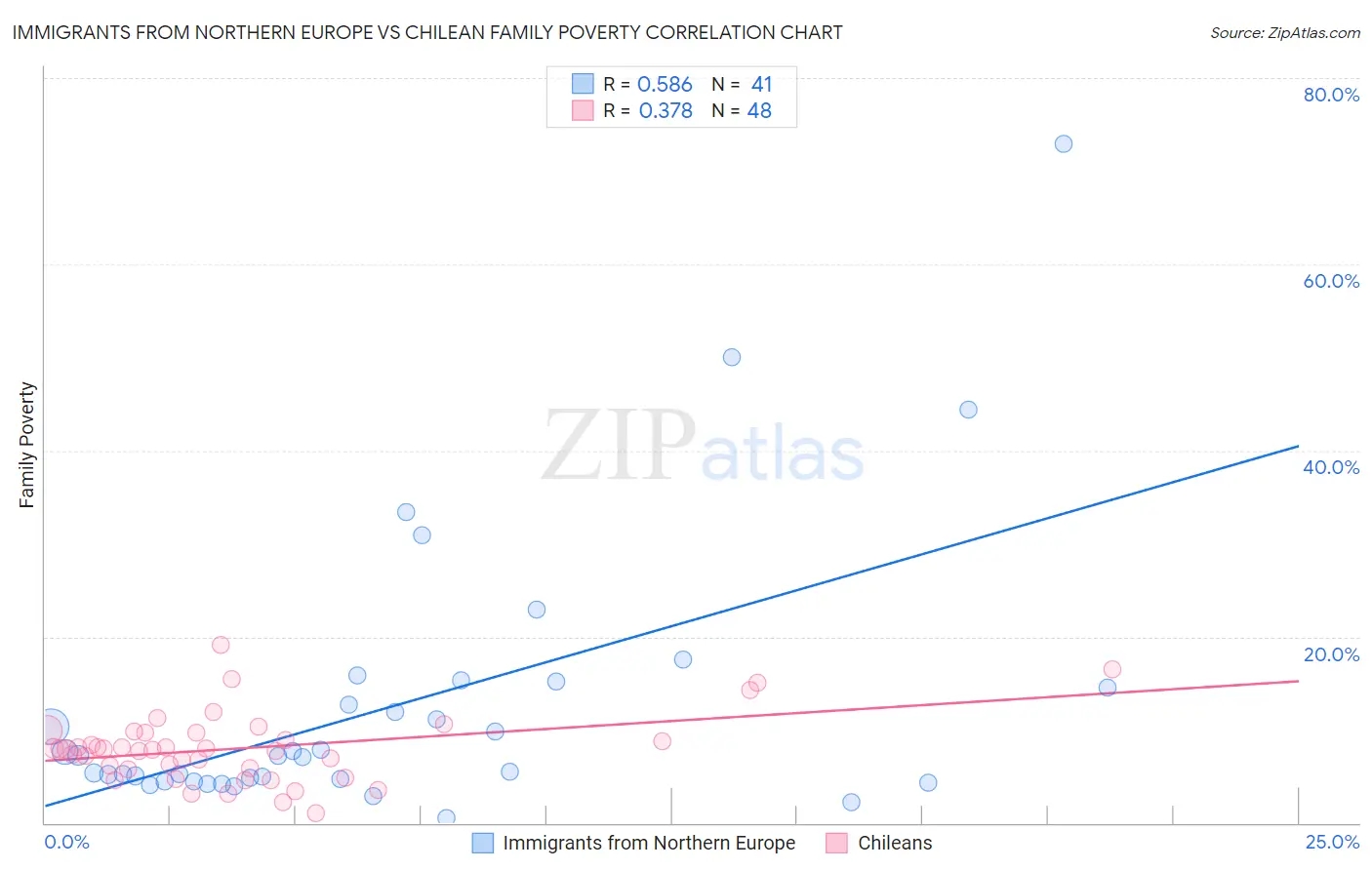 Immigrants from Northern Europe vs Chilean Family Poverty