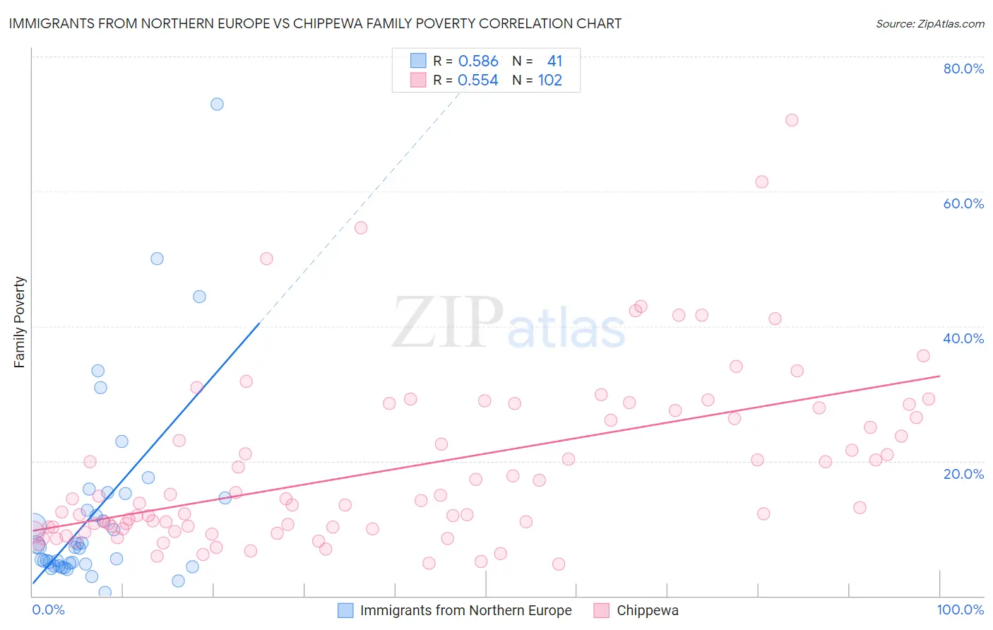 Immigrants from Northern Europe vs Chippewa Family Poverty