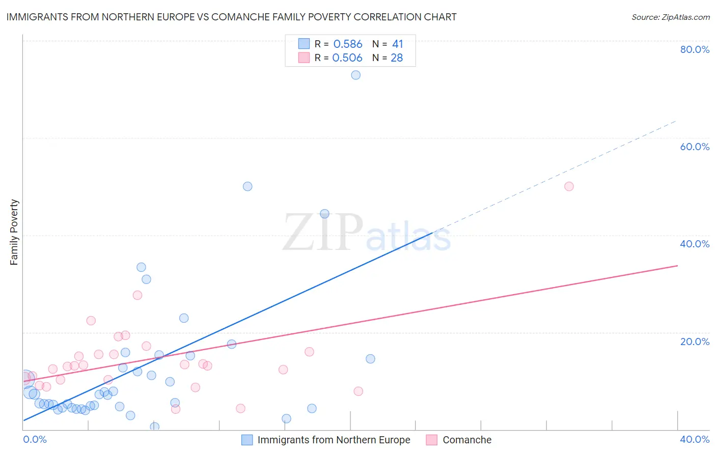 Immigrants from Northern Europe vs Comanche Family Poverty