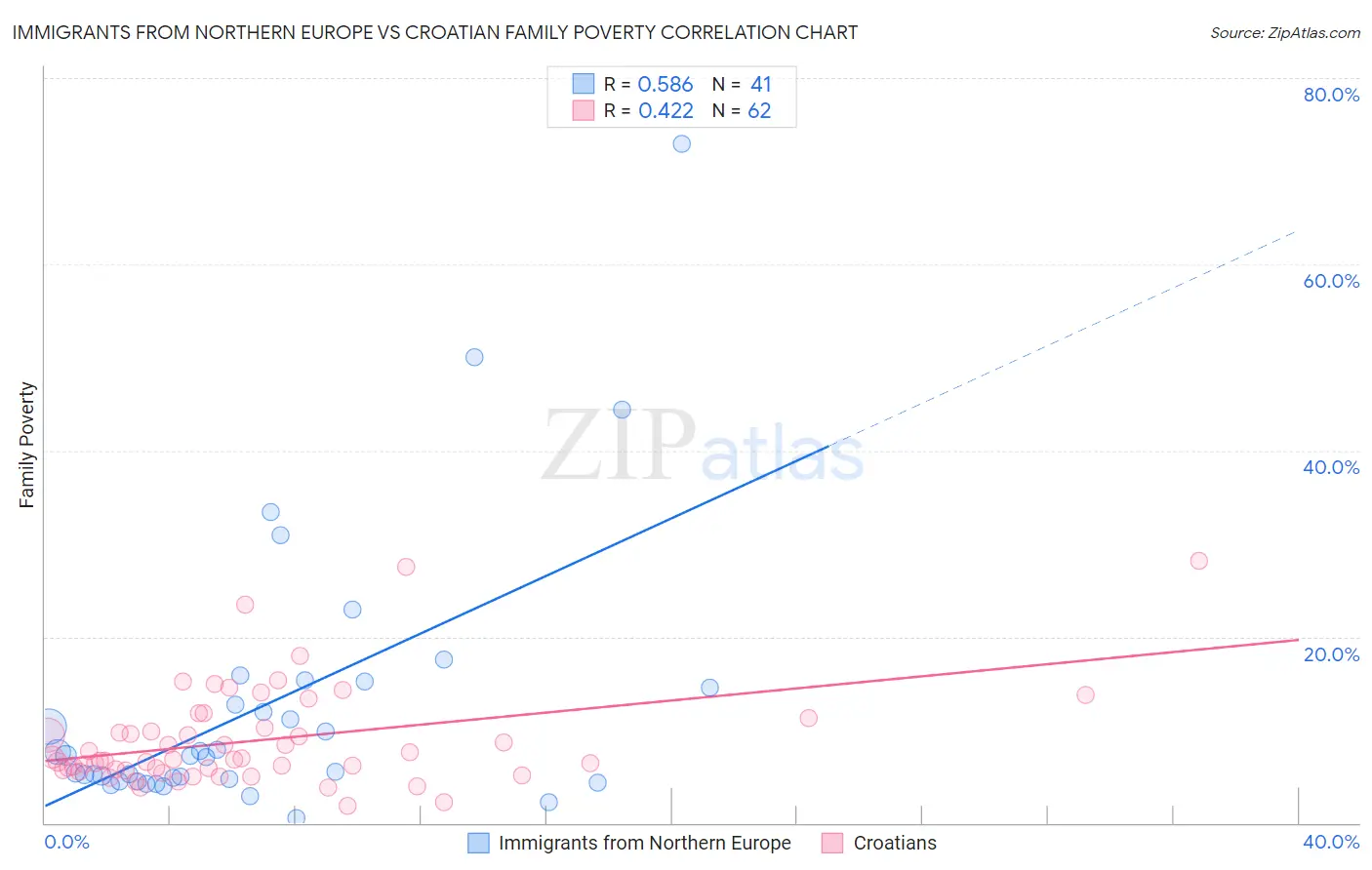 Immigrants from Northern Europe vs Croatian Family Poverty