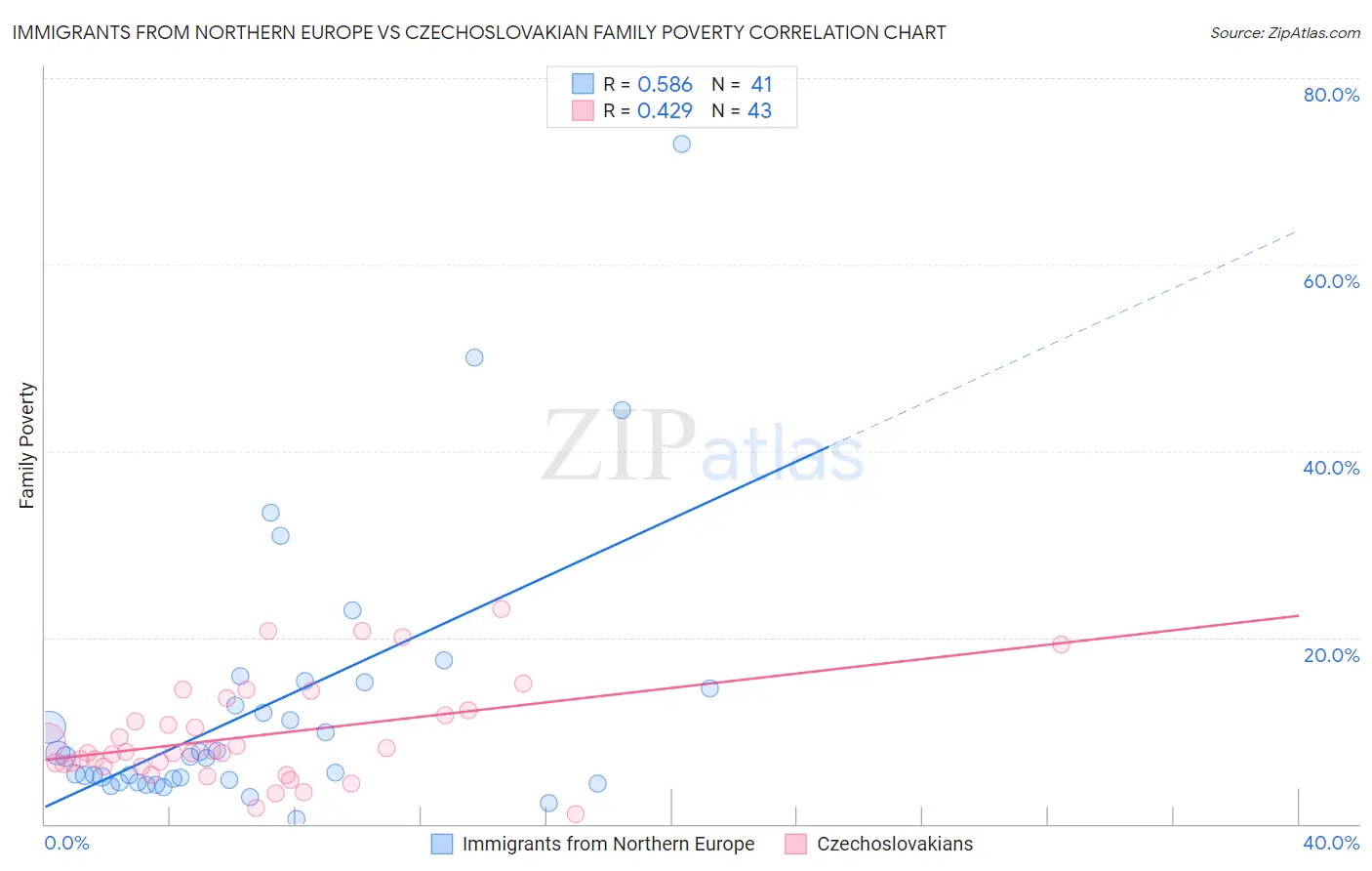 Immigrants from Northern Europe vs Czechoslovakian Family Poverty