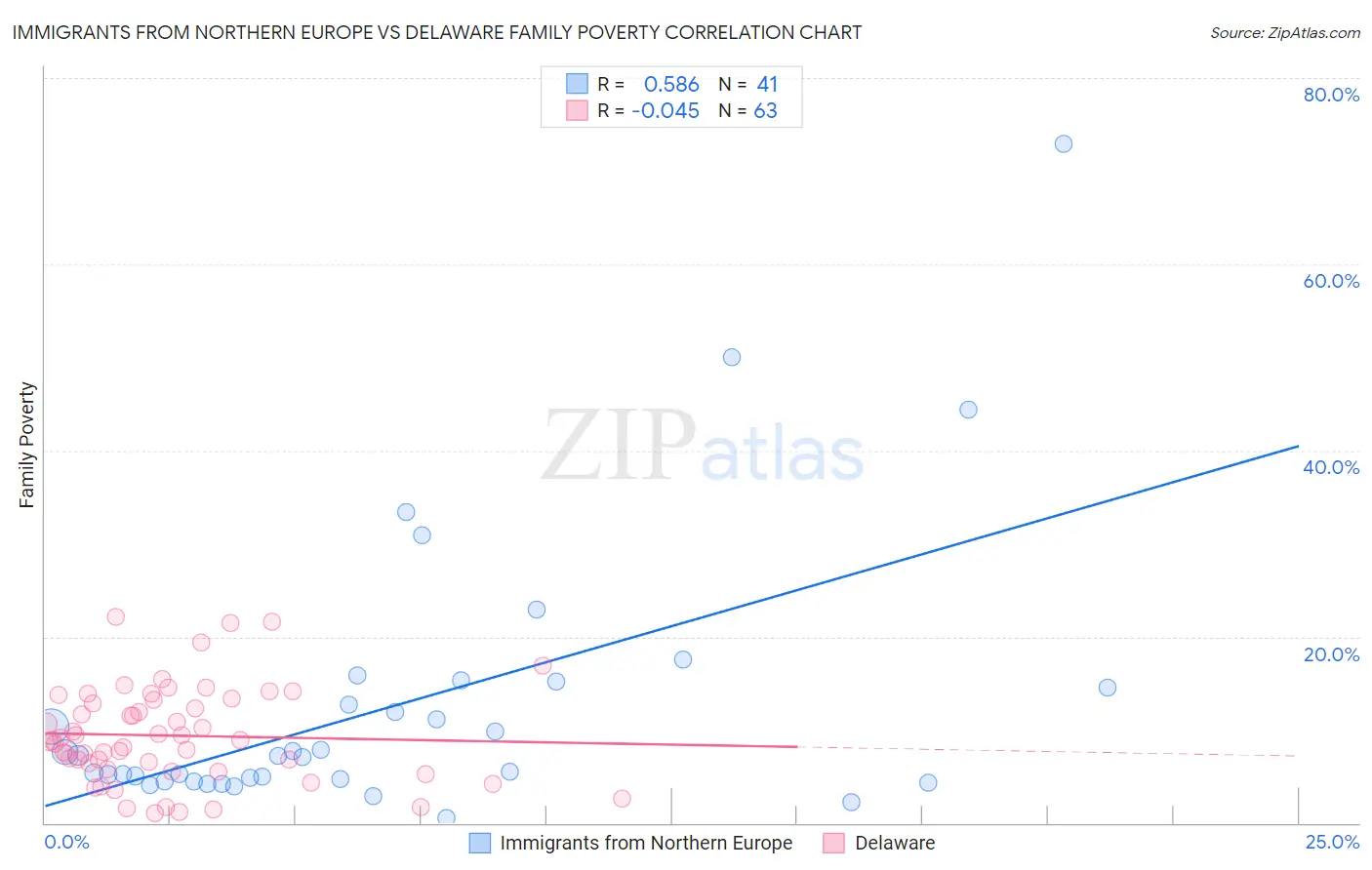 Immigrants from Northern Europe vs Delaware Family Poverty