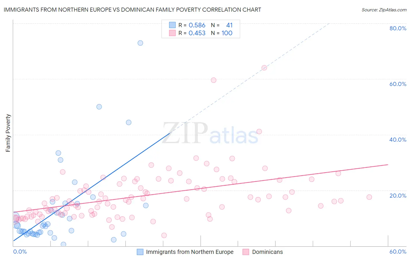 Immigrants from Northern Europe vs Dominican Family Poverty