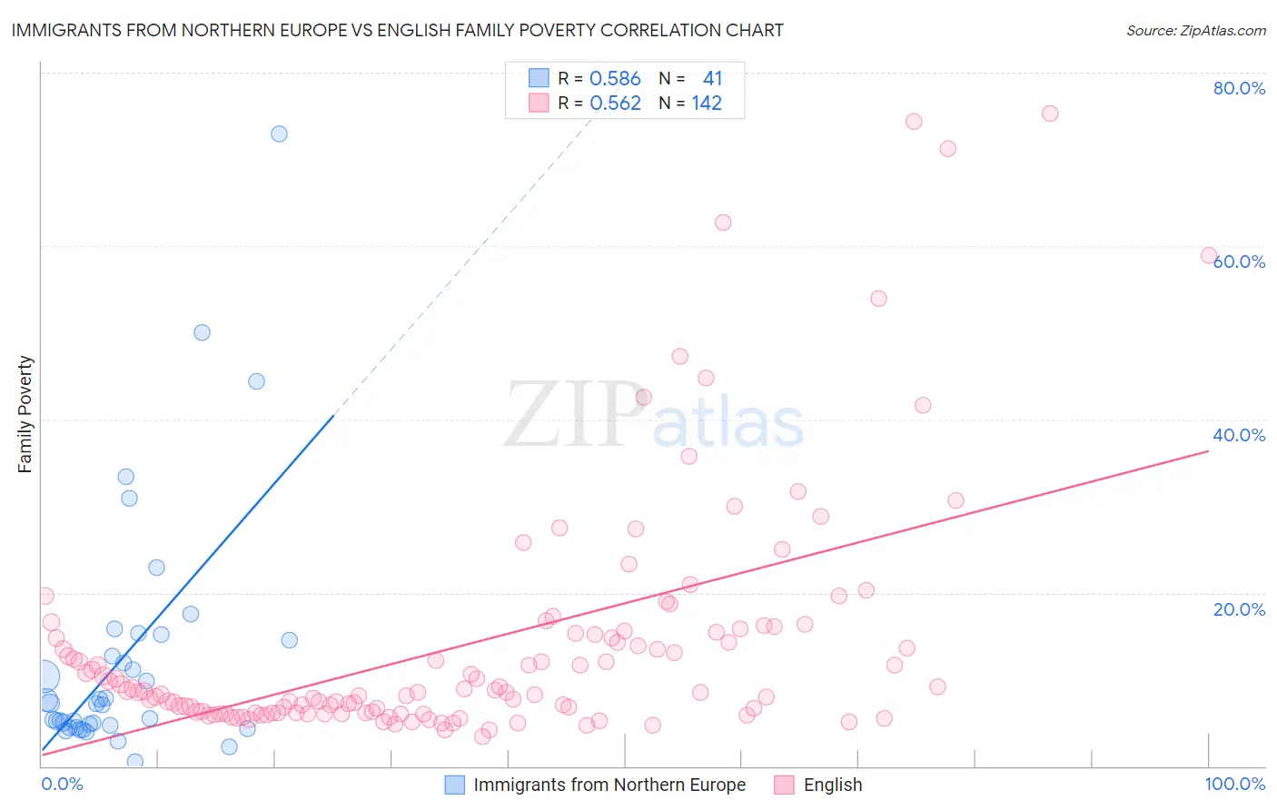 Immigrants from Northern Europe vs English Family Poverty