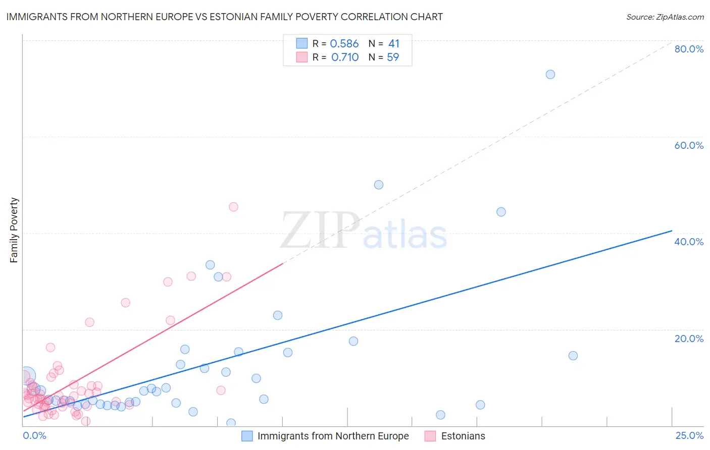 Immigrants from Northern Europe vs Estonian Family Poverty