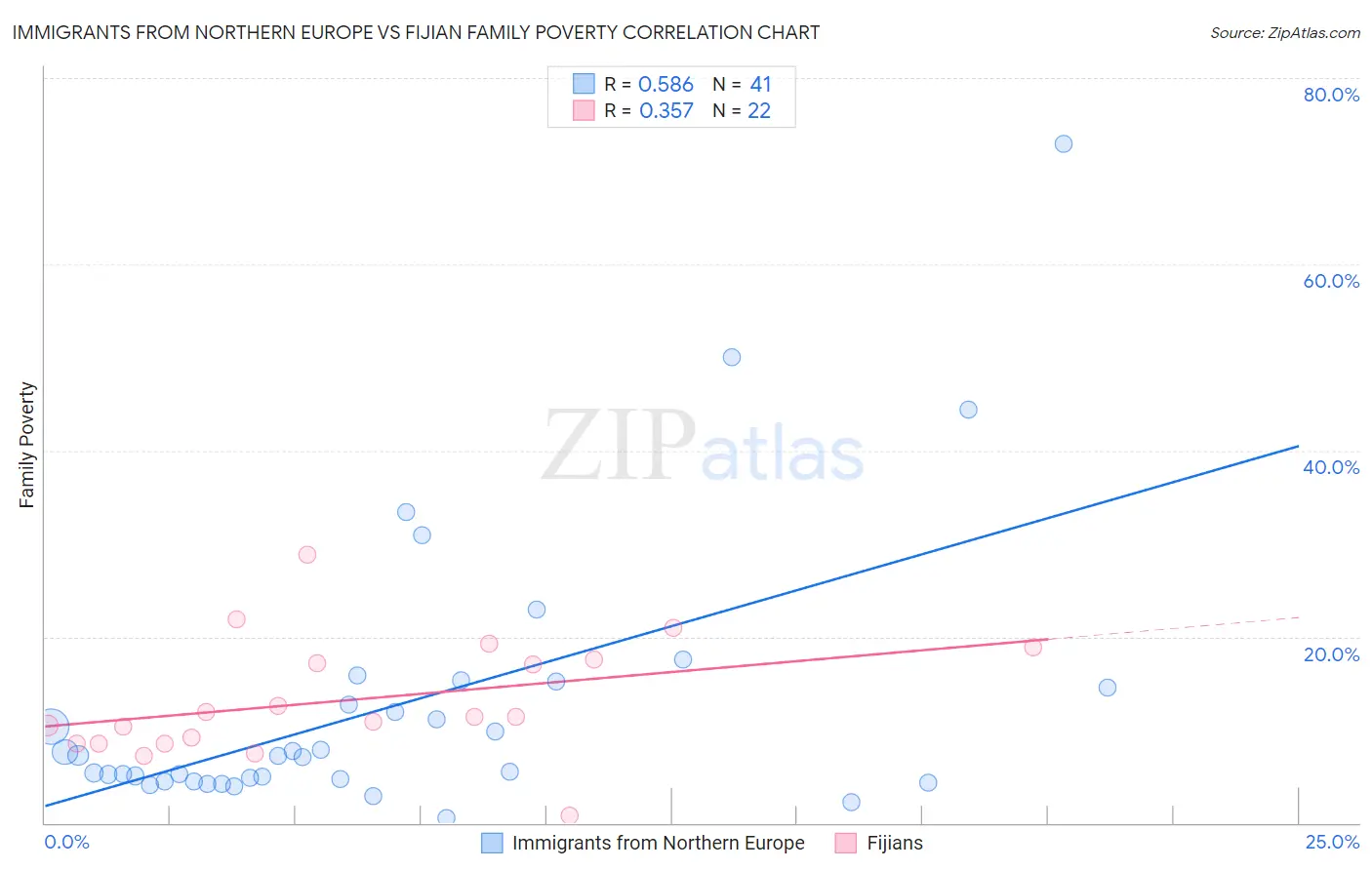 Immigrants from Northern Europe vs Fijian Family Poverty