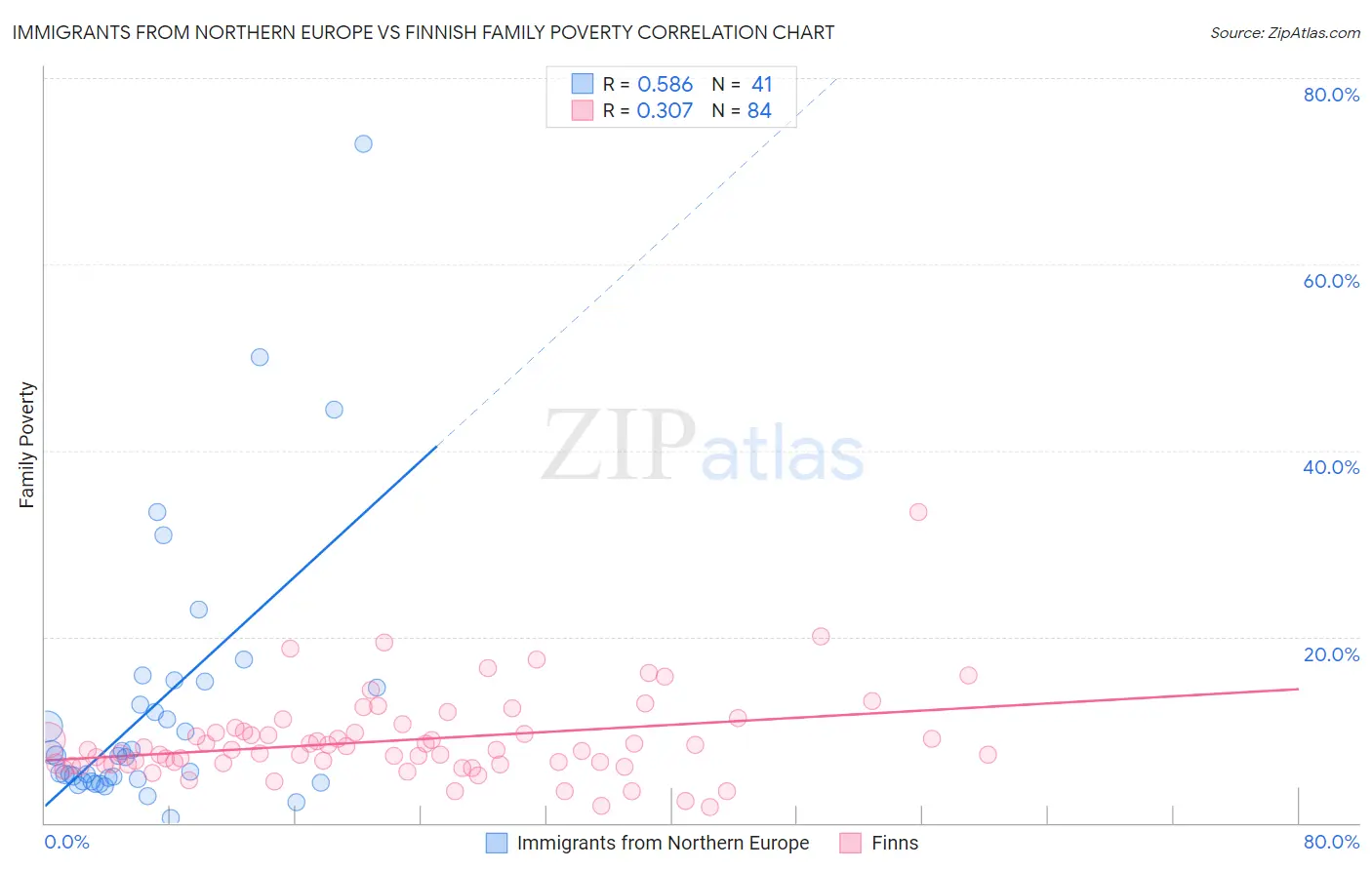 Immigrants from Northern Europe vs Finnish Family Poverty