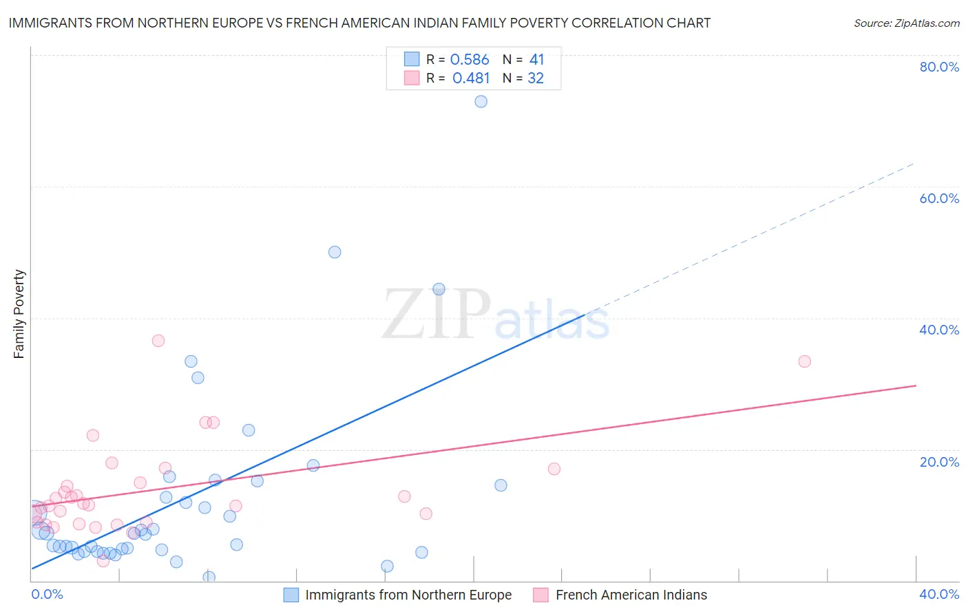 Immigrants from Northern Europe vs French American Indian Family Poverty