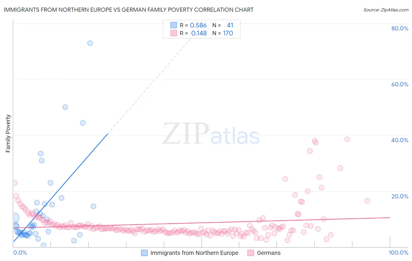 Immigrants from Northern Europe vs German Family Poverty