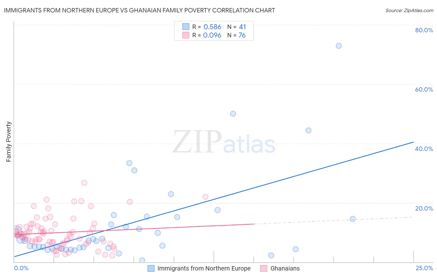 Immigrants from Northern Europe vs Ghanaian Family Poverty