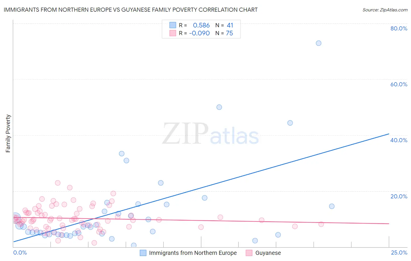 Immigrants from Northern Europe vs Guyanese Family Poverty