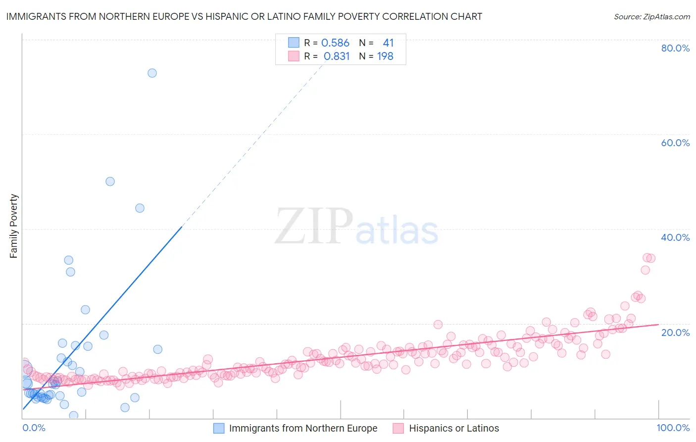Immigrants from Northern Europe vs Hispanic or Latino Family Poverty