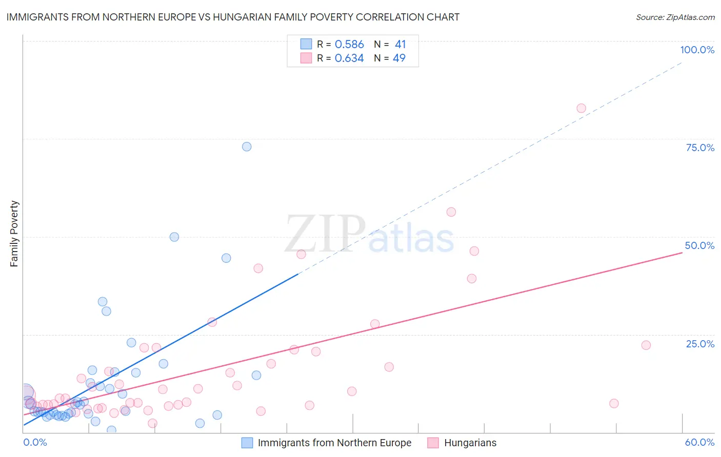 Immigrants from Northern Europe vs Hungarian Family Poverty