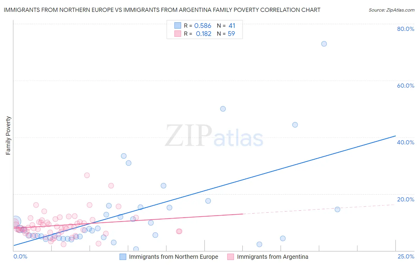 Immigrants from Northern Europe vs Immigrants from Argentina Family Poverty