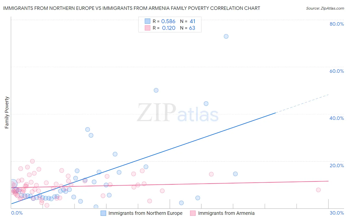Immigrants from Northern Europe vs Immigrants from Armenia Family Poverty