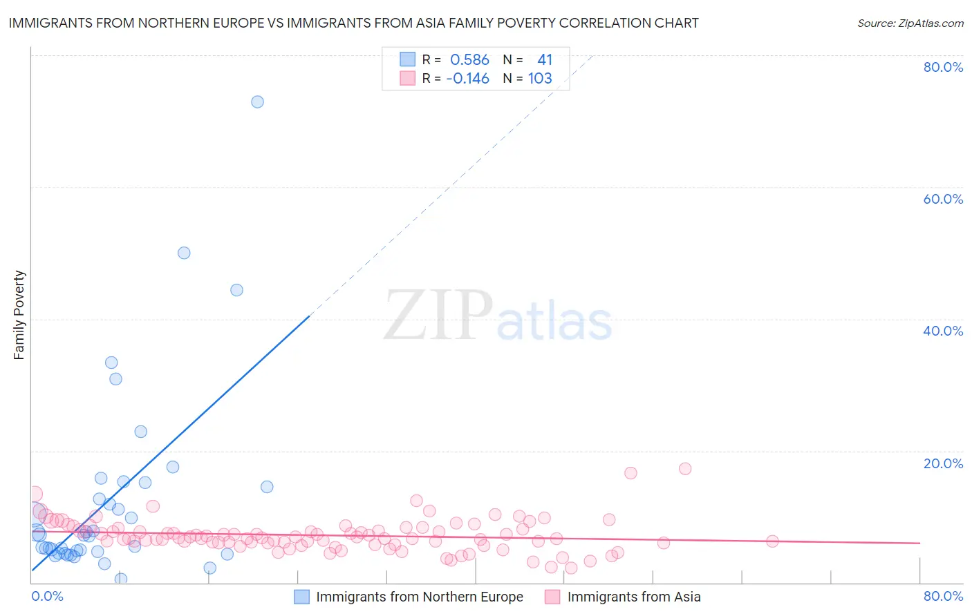 Immigrants from Northern Europe vs Immigrants from Asia Family Poverty