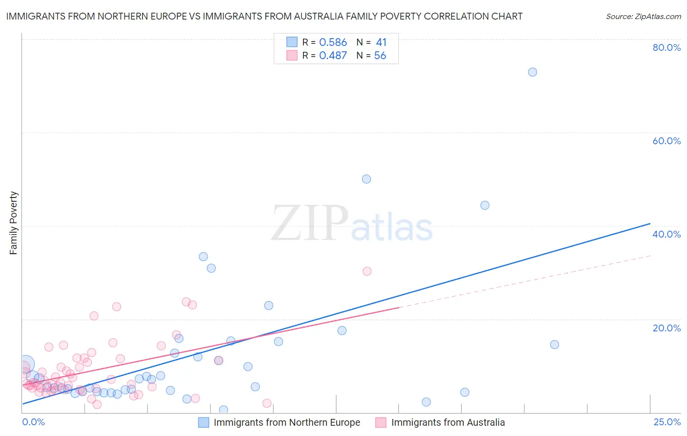 Immigrants from Northern Europe vs Immigrants from Australia Family Poverty
