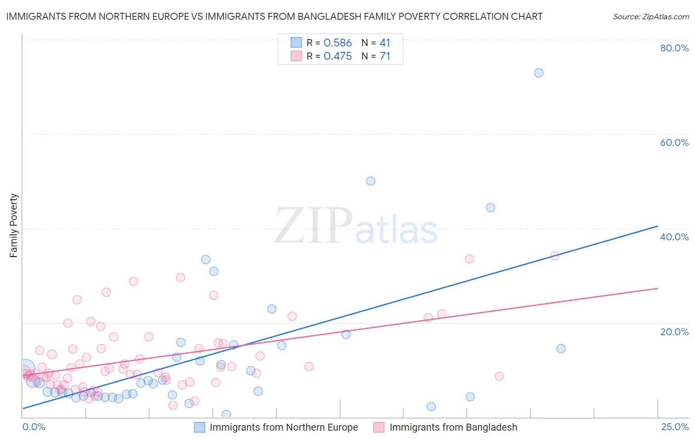 Immigrants from Northern Europe vs Immigrants from Bangladesh Family Poverty