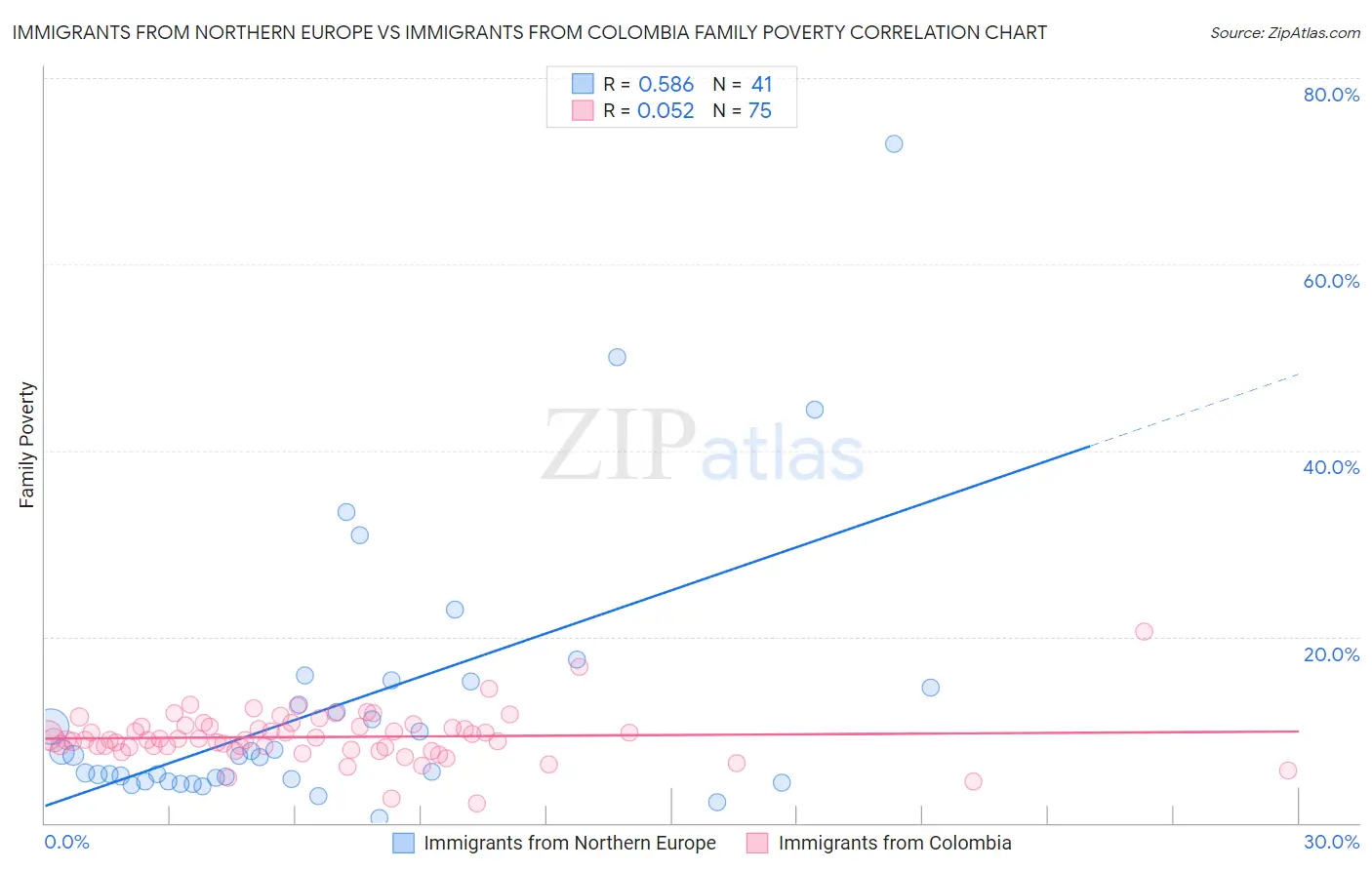 Immigrants from Northern Europe vs Immigrants from Colombia Family Poverty