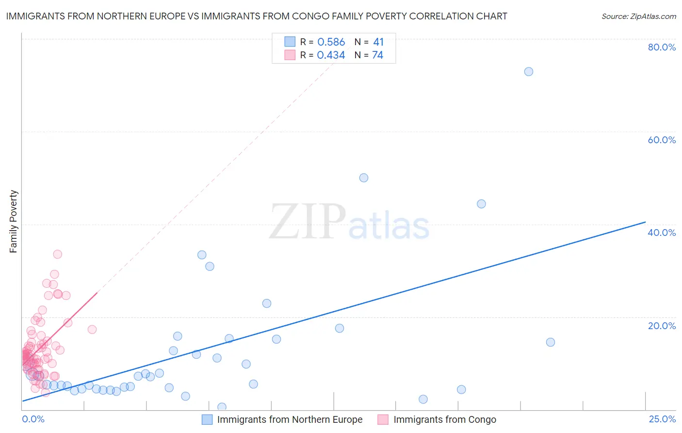 Immigrants from Northern Europe vs Immigrants from Congo Family Poverty