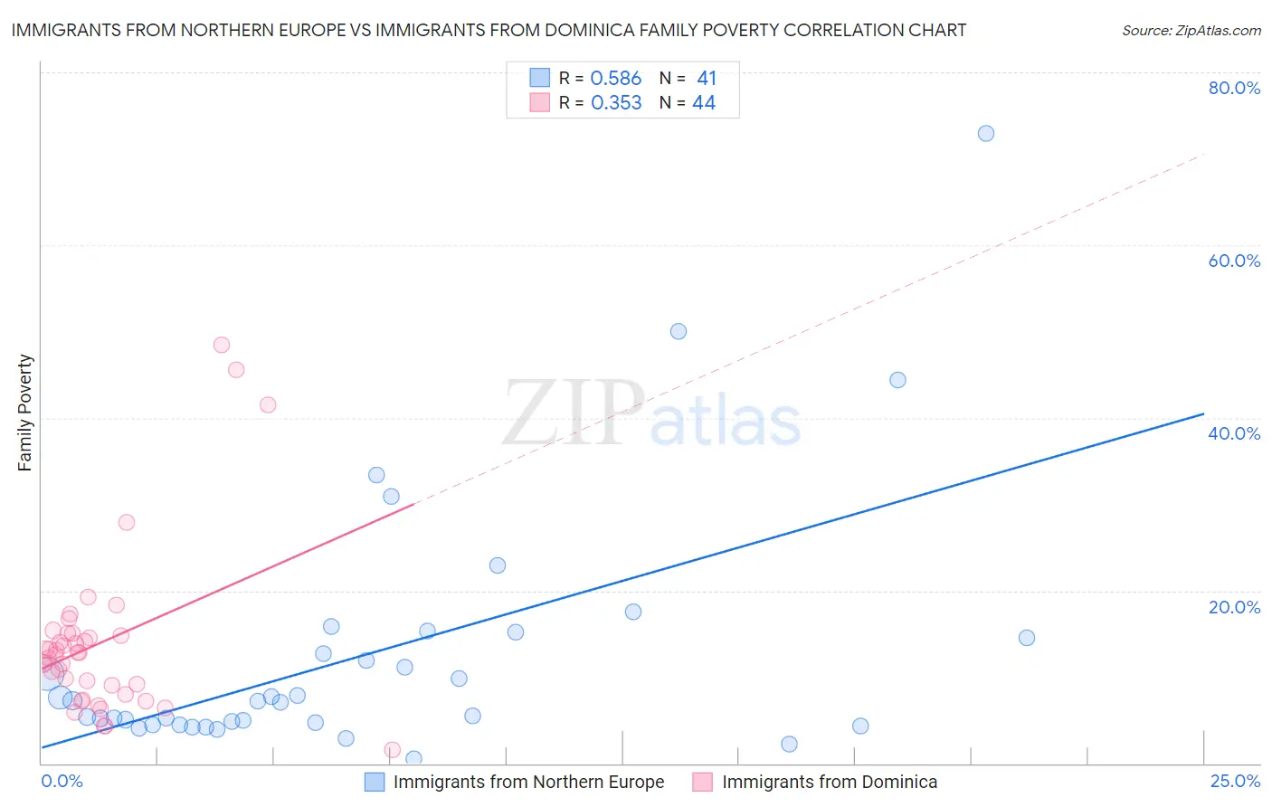 Immigrants from Northern Europe vs Immigrants from Dominica Family Poverty