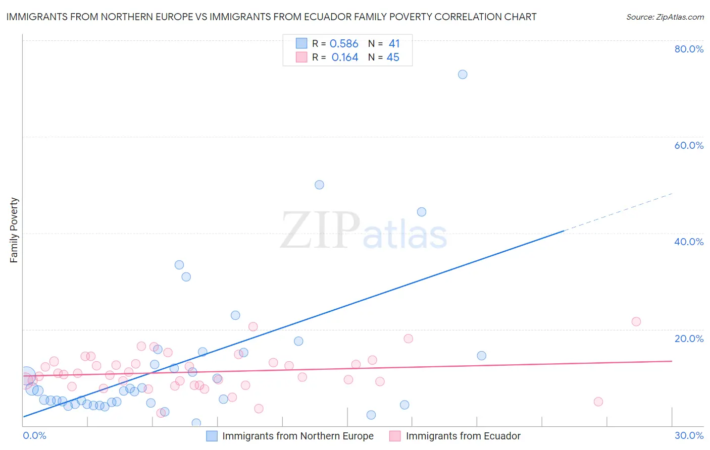 Immigrants from Northern Europe vs Immigrants from Ecuador Family Poverty