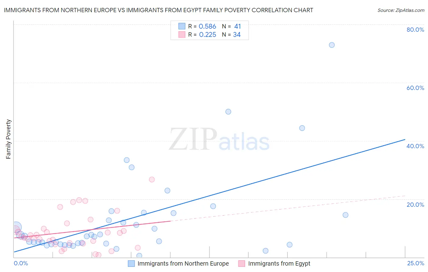 Immigrants from Northern Europe vs Immigrants from Egypt Family Poverty