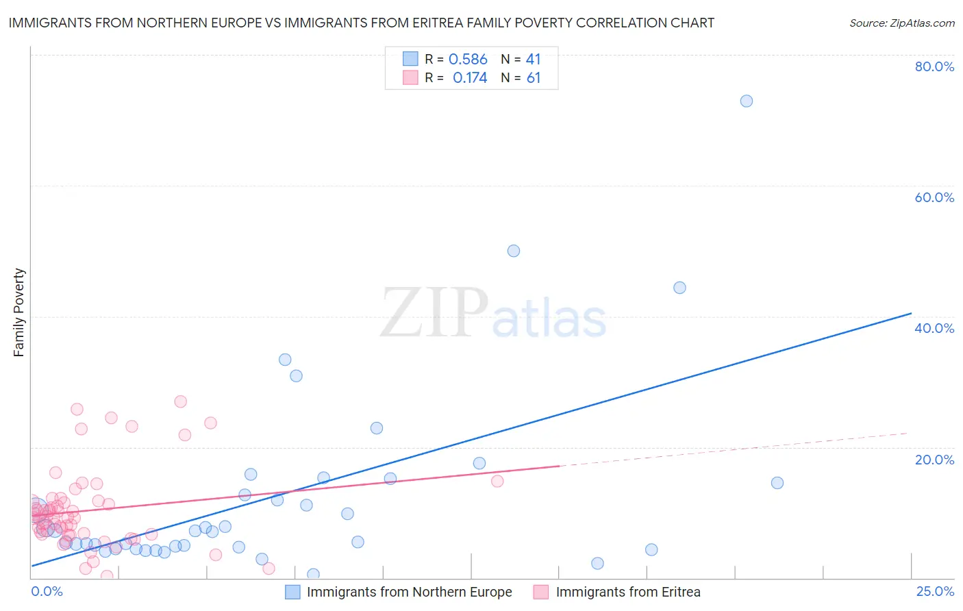 Immigrants from Northern Europe vs Immigrants from Eritrea Family Poverty