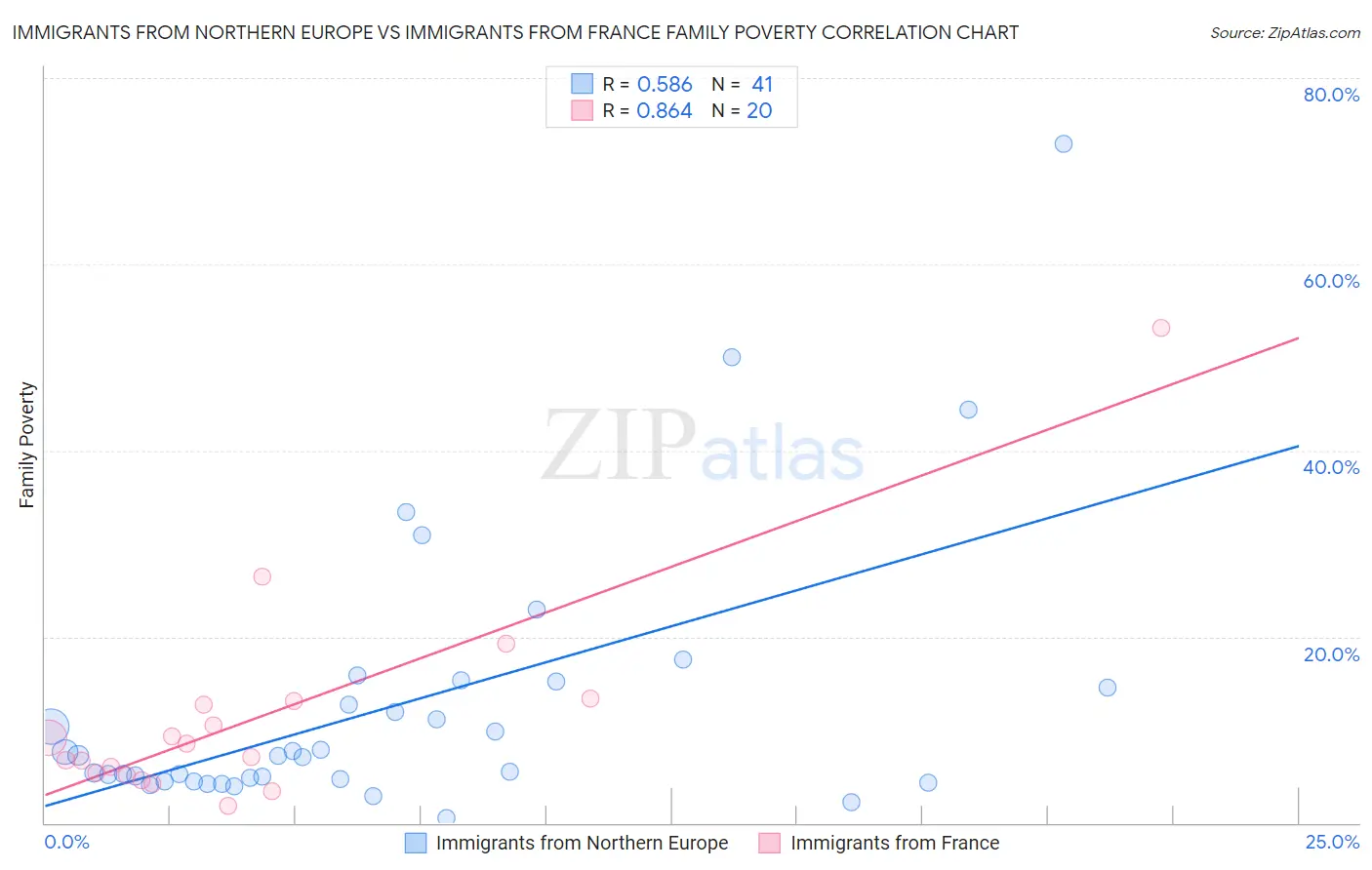 Immigrants from Northern Europe vs Immigrants from France Family Poverty