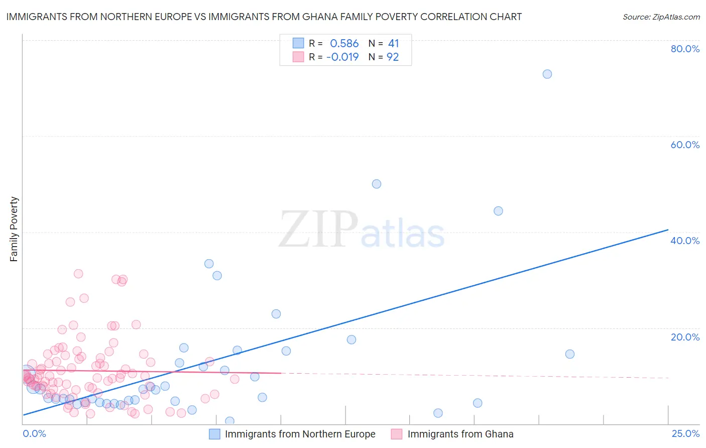 Immigrants from Northern Europe vs Immigrants from Ghana Family Poverty