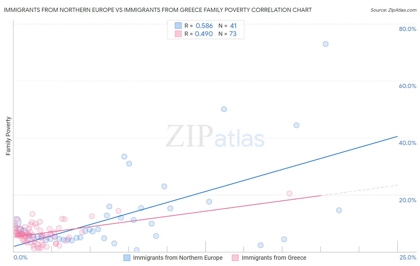 Immigrants from Northern Europe vs Immigrants from Greece Family Poverty