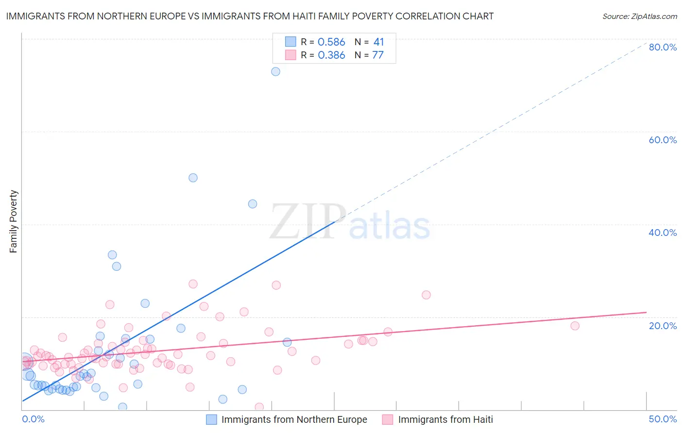 Immigrants from Northern Europe vs Immigrants from Haiti Family Poverty