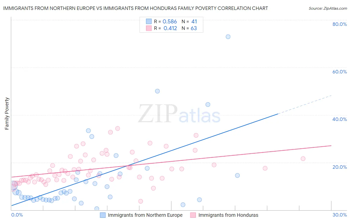 Immigrants from Northern Europe vs Immigrants from Honduras Family Poverty