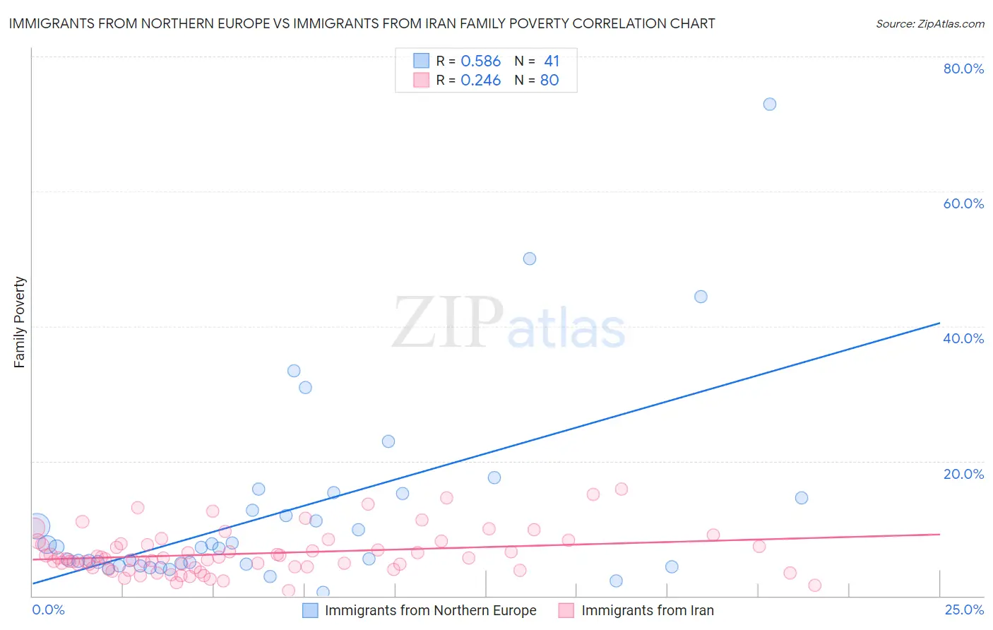 Immigrants from Northern Europe vs Immigrants from Iran Family Poverty