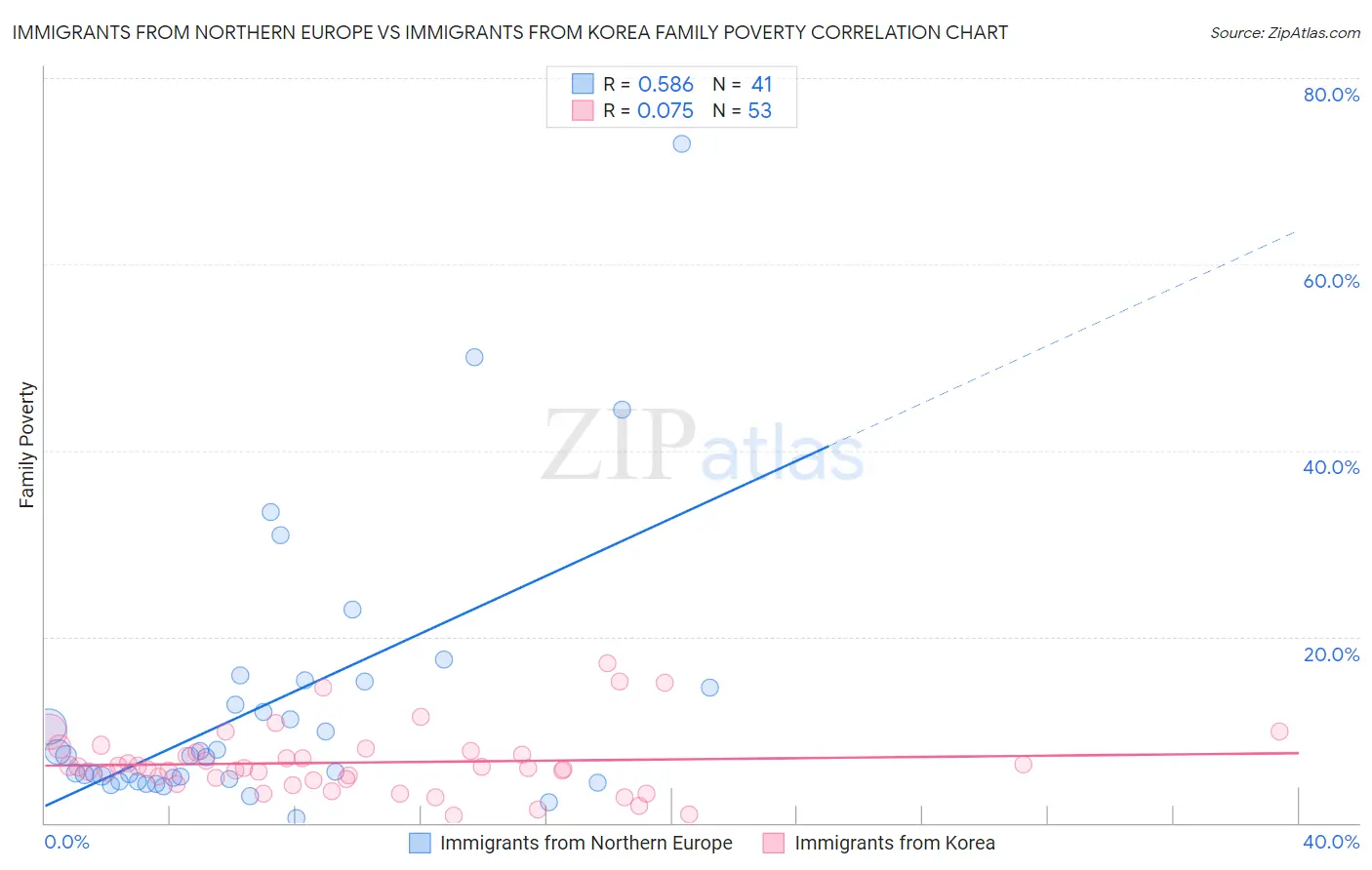 Immigrants from Northern Europe vs Immigrants from Korea Family Poverty