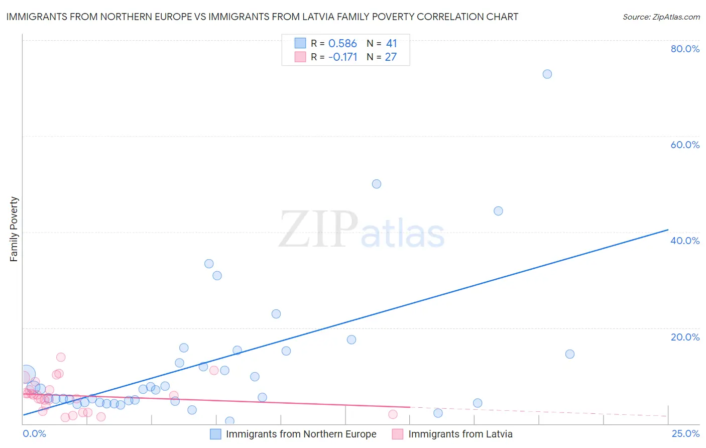 Immigrants from Northern Europe vs Immigrants from Latvia Family Poverty