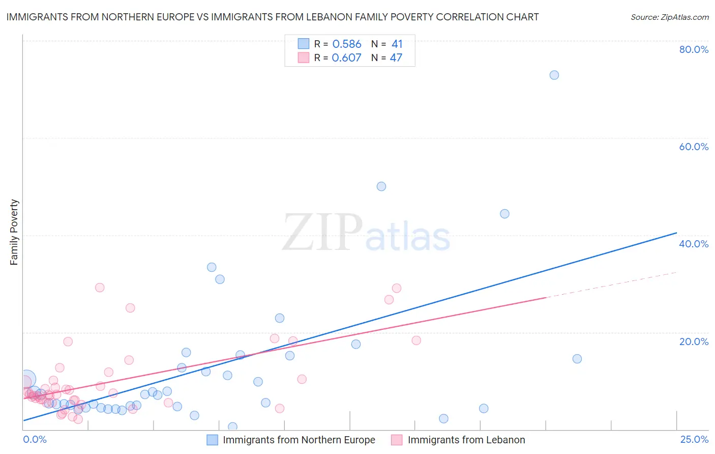 Immigrants from Northern Europe vs Immigrants from Lebanon Family Poverty