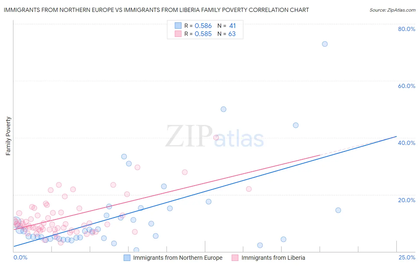 Immigrants from Northern Europe vs Immigrants from Liberia Family Poverty