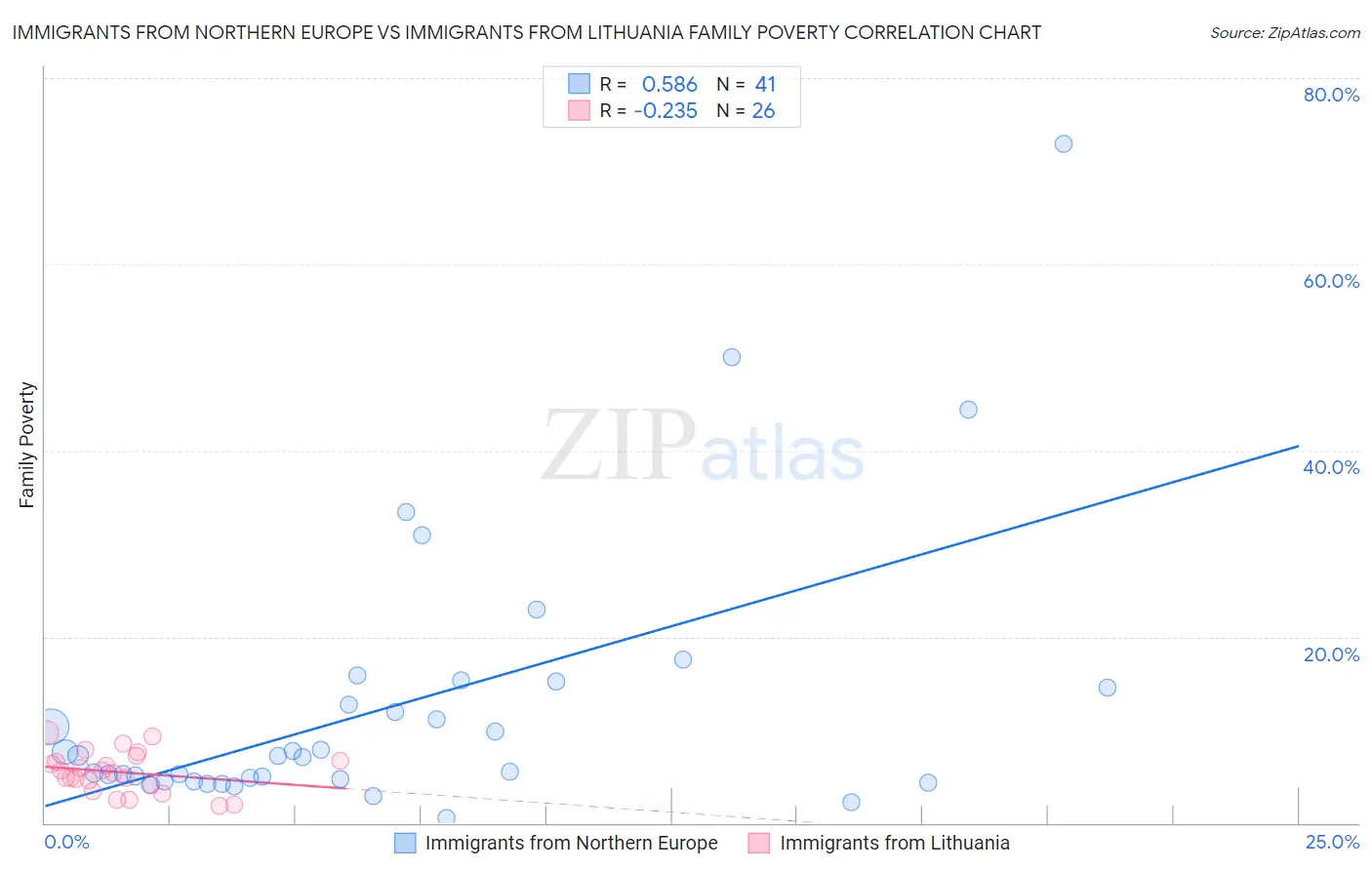 Immigrants from Northern Europe vs Immigrants from Lithuania Family Poverty