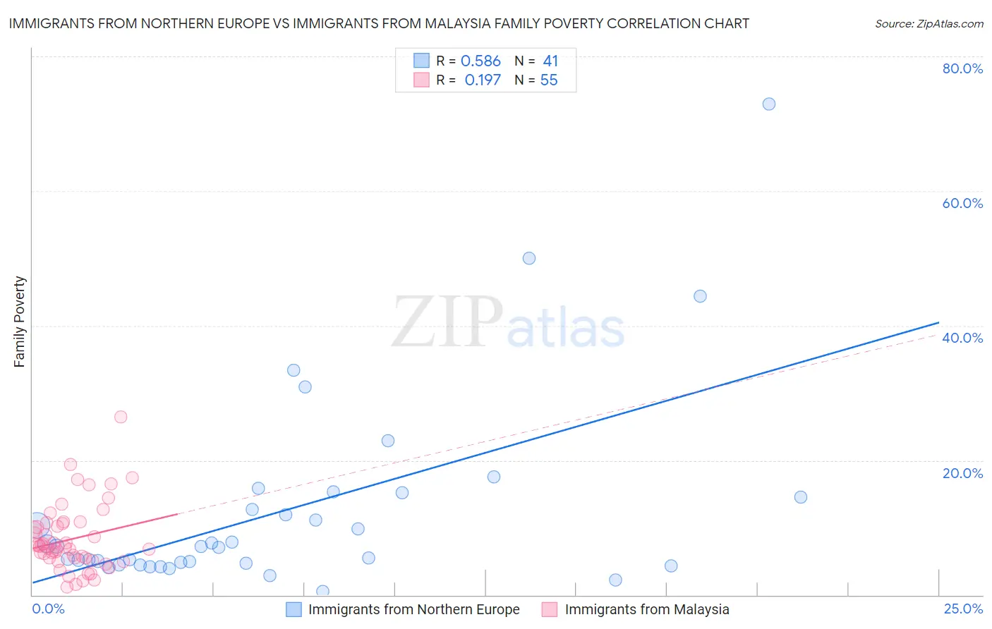 Immigrants from Northern Europe vs Immigrants from Malaysia Family Poverty