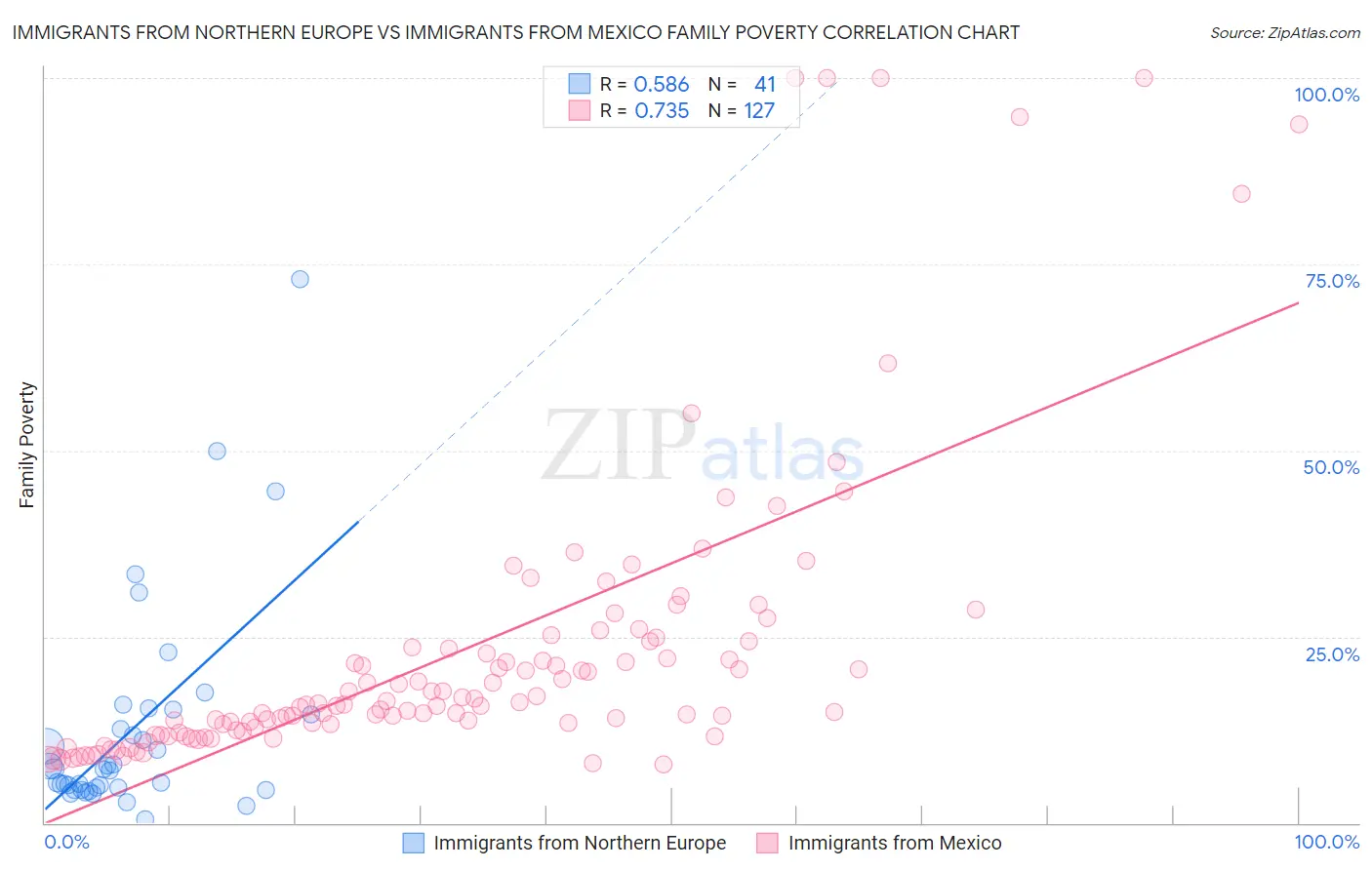 Immigrants from Northern Europe vs Immigrants from Mexico Family Poverty