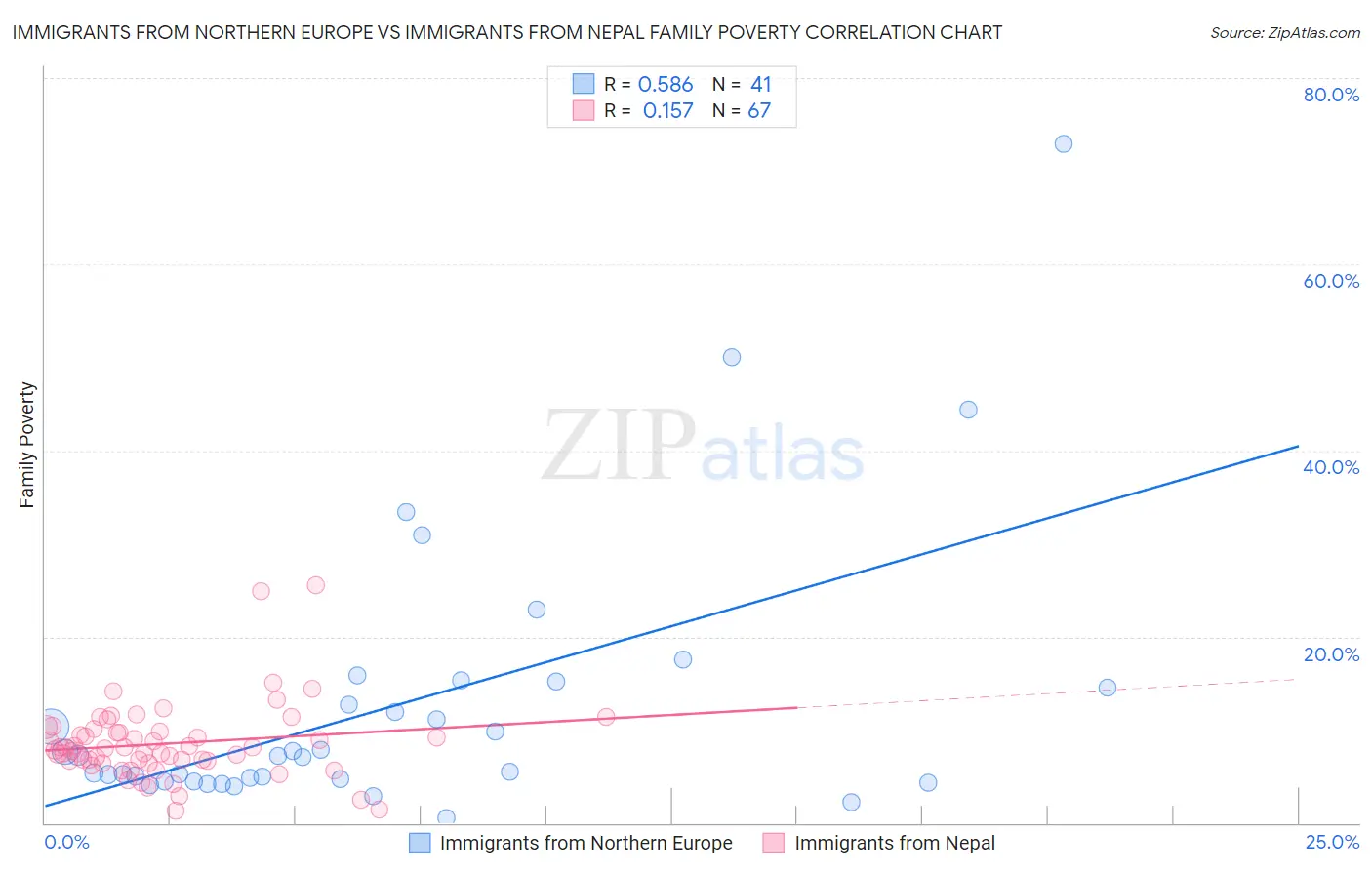 Immigrants from Northern Europe vs Immigrants from Nepal Family Poverty