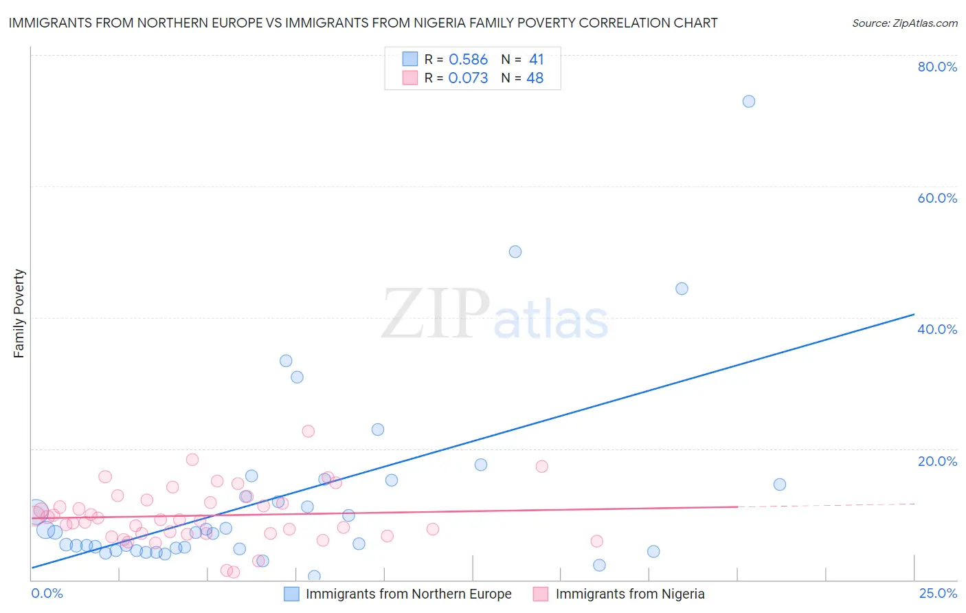 Immigrants from Northern Europe vs Immigrants from Nigeria Family Poverty